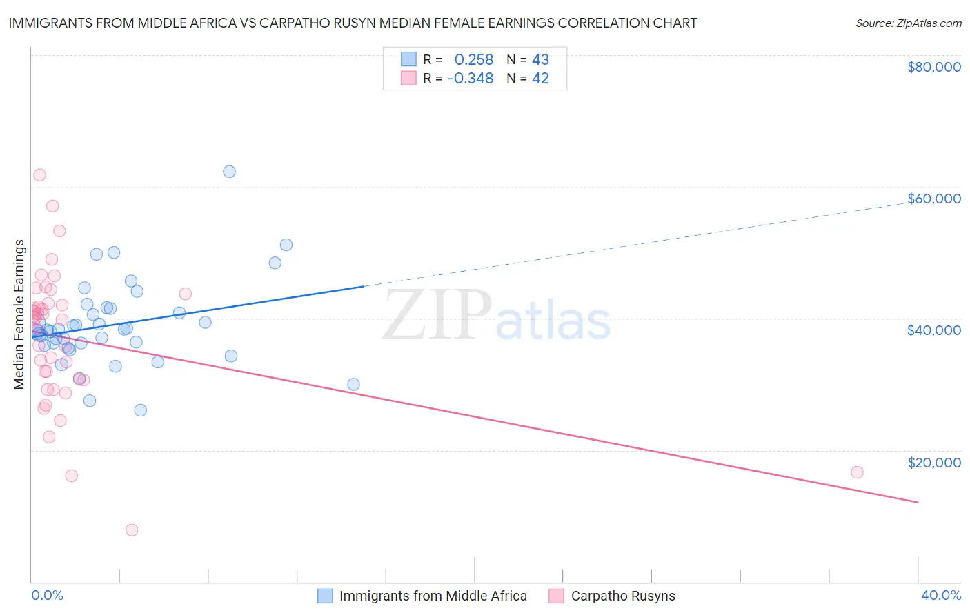 Immigrants from Middle Africa vs Carpatho Rusyn Median Female Earnings