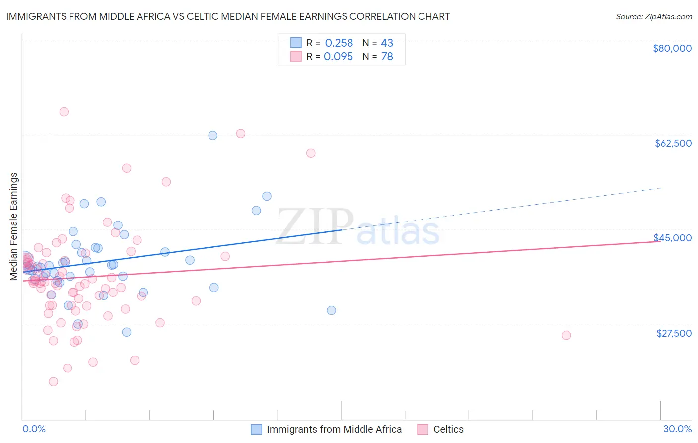 Immigrants from Middle Africa vs Celtic Median Female Earnings