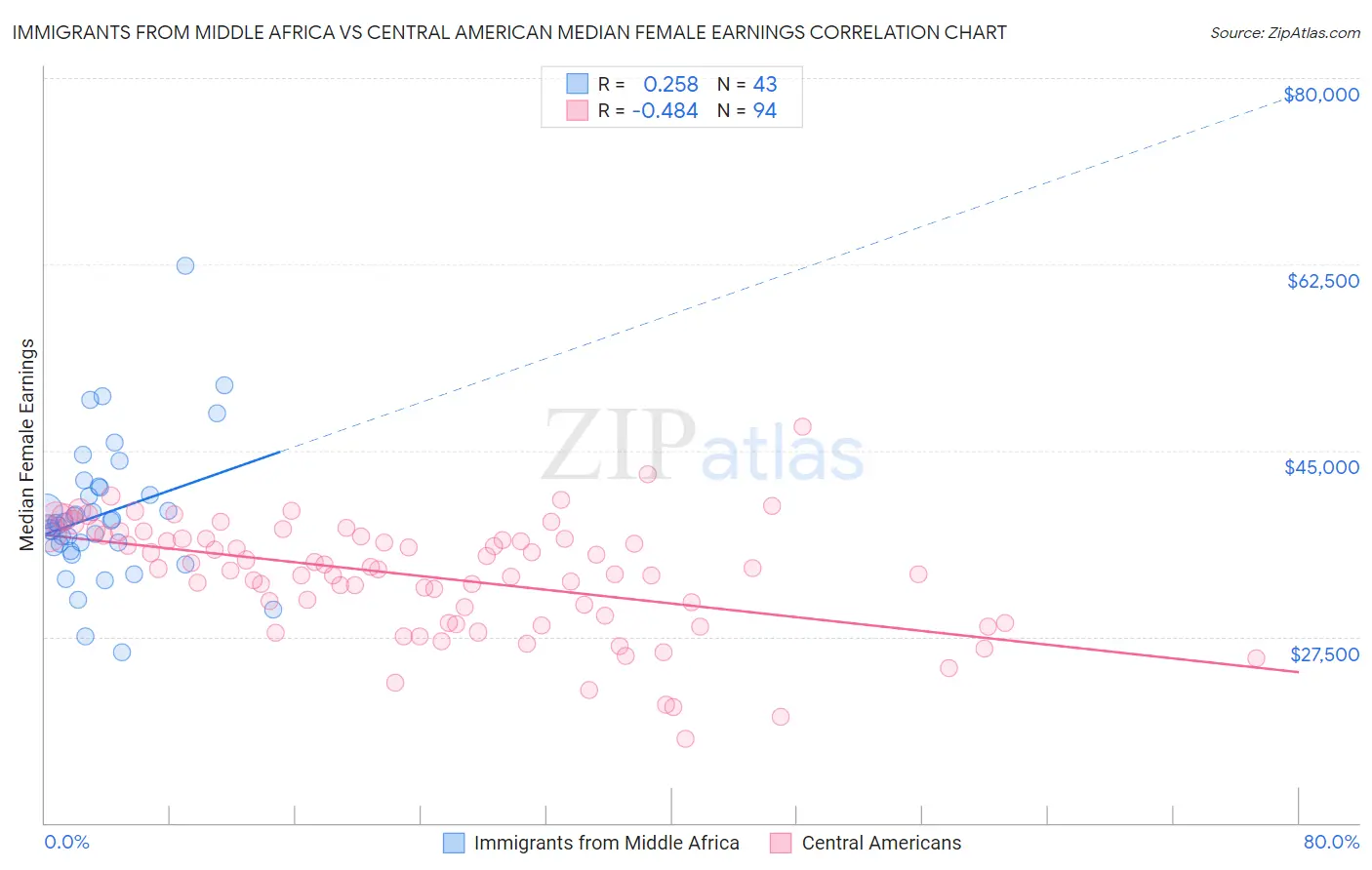 Immigrants from Middle Africa vs Central American Median Female Earnings