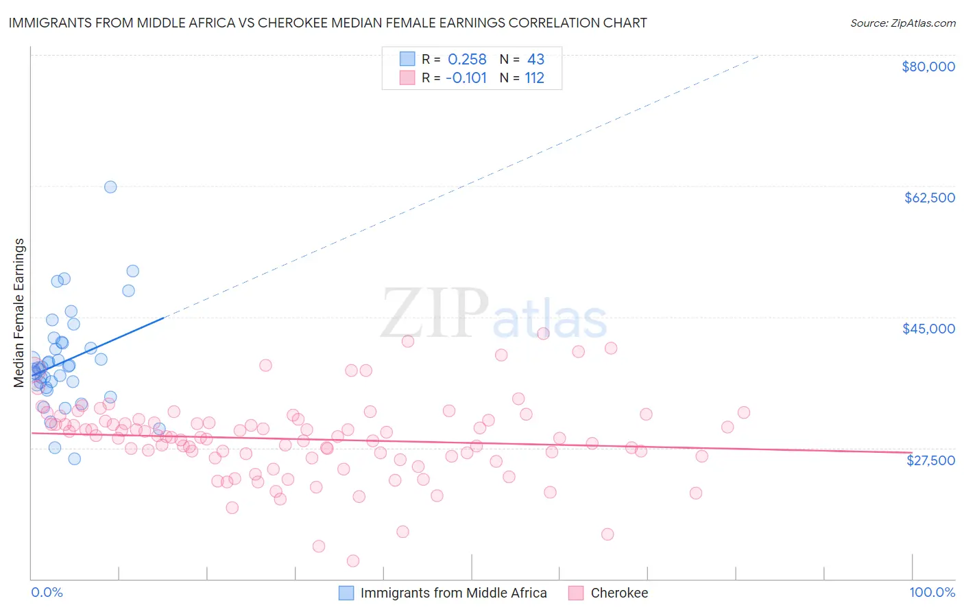 Immigrants from Middle Africa vs Cherokee Median Female Earnings