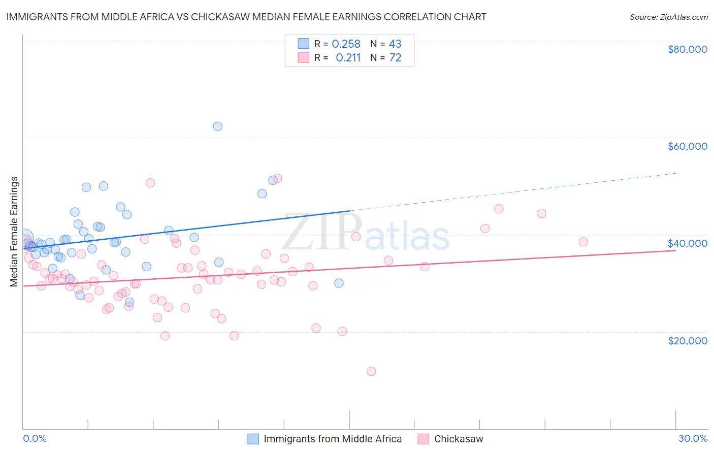 Immigrants from Middle Africa vs Chickasaw Median Female Earnings