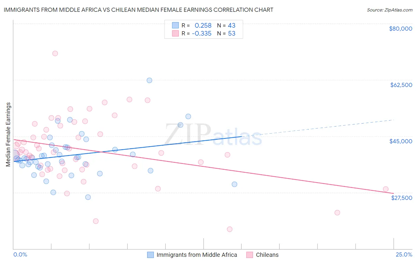 Immigrants from Middle Africa vs Chilean Median Female Earnings