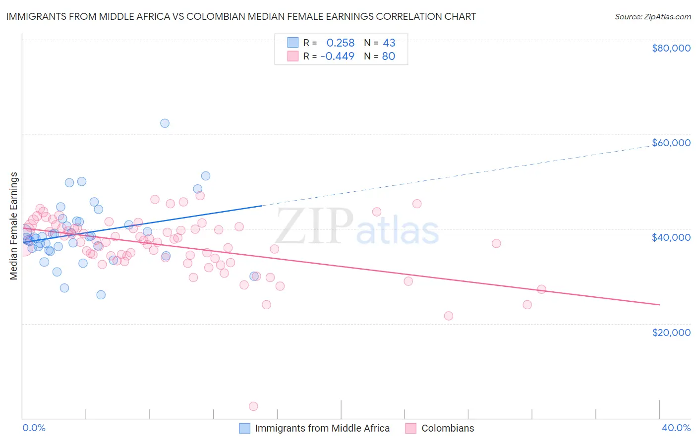 Immigrants from Middle Africa vs Colombian Median Female Earnings