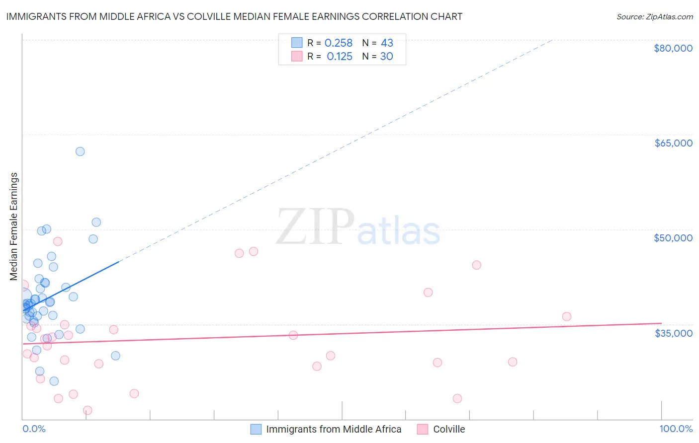 Immigrants from Middle Africa vs Colville Median Female Earnings