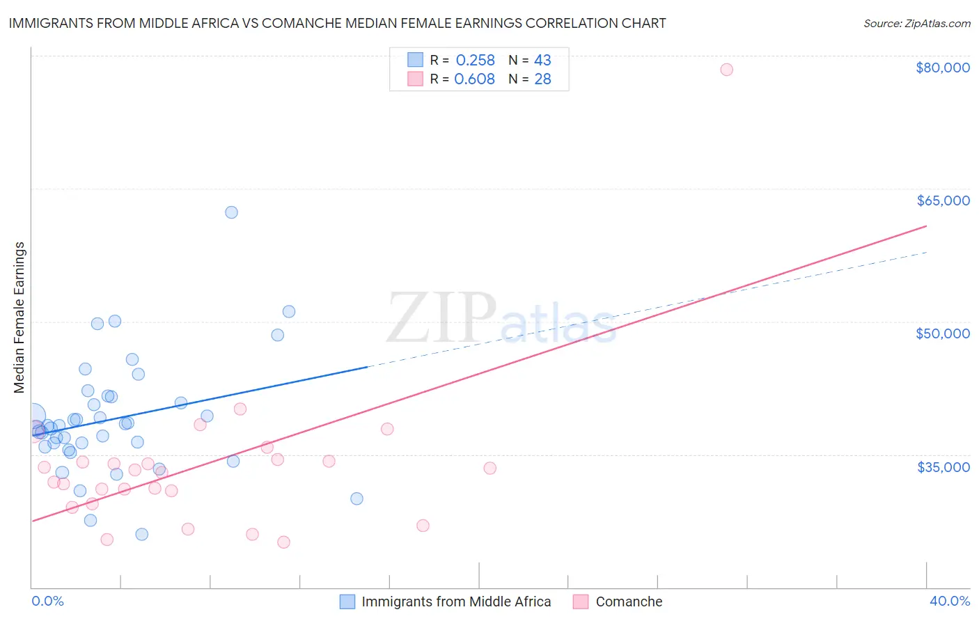 Immigrants from Middle Africa vs Comanche Median Female Earnings