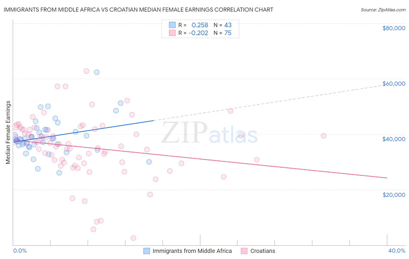 Immigrants from Middle Africa vs Croatian Median Female Earnings