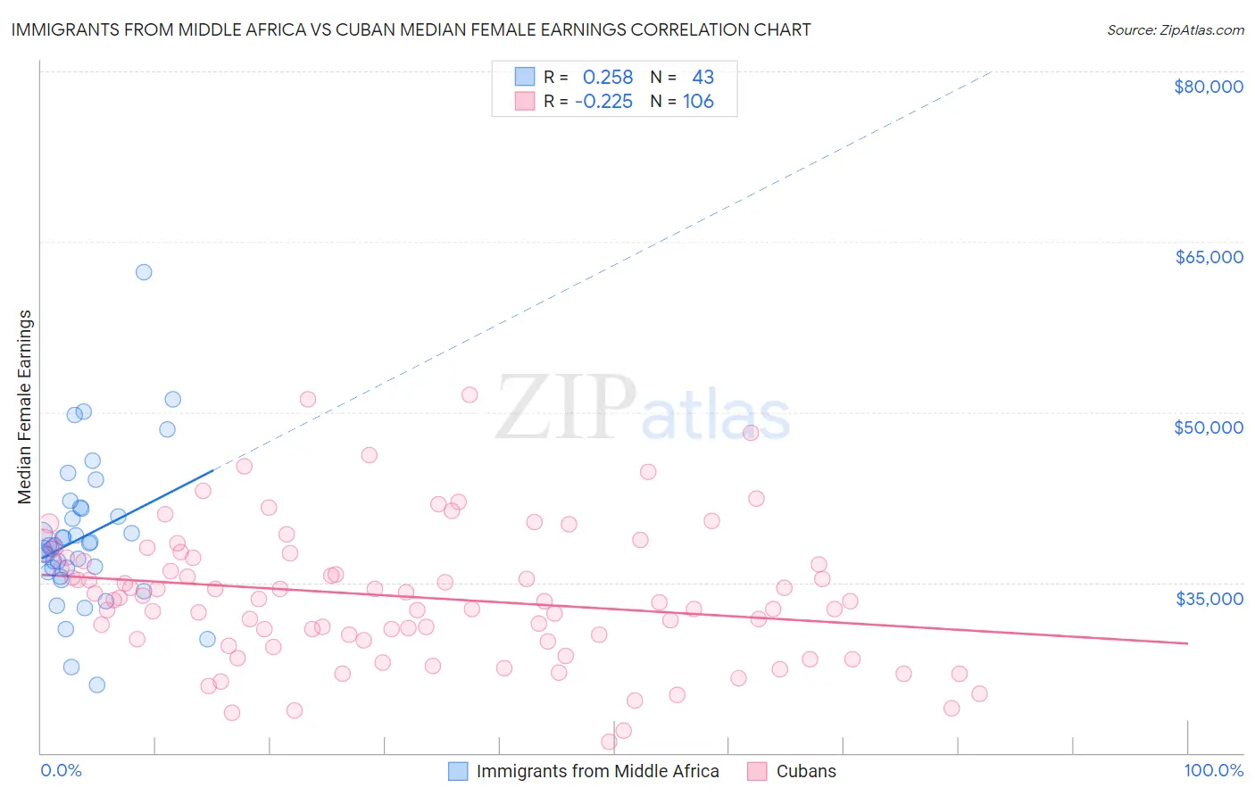 Immigrants from Middle Africa vs Cuban Median Female Earnings
