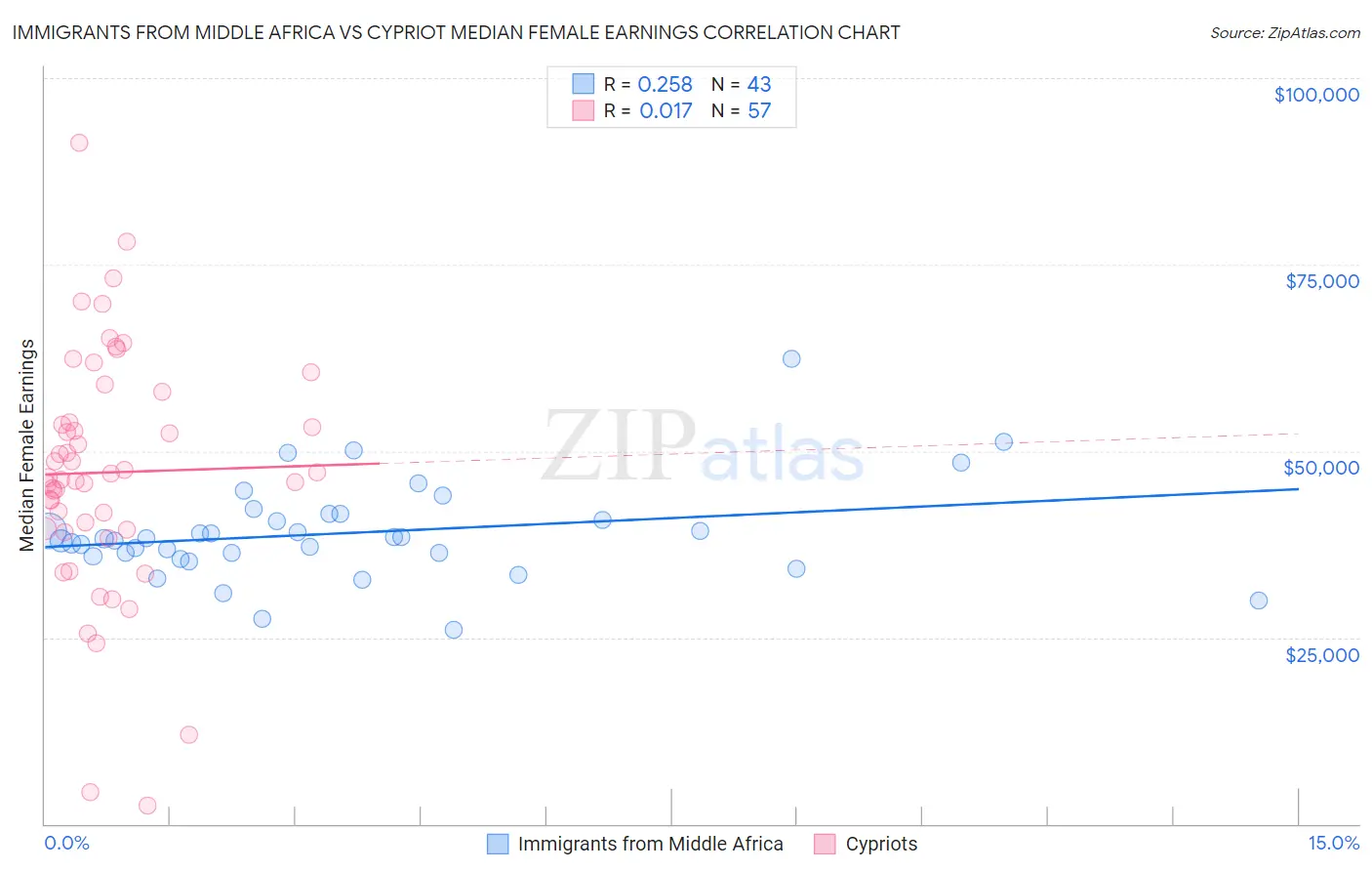 Immigrants from Middle Africa vs Cypriot Median Female Earnings