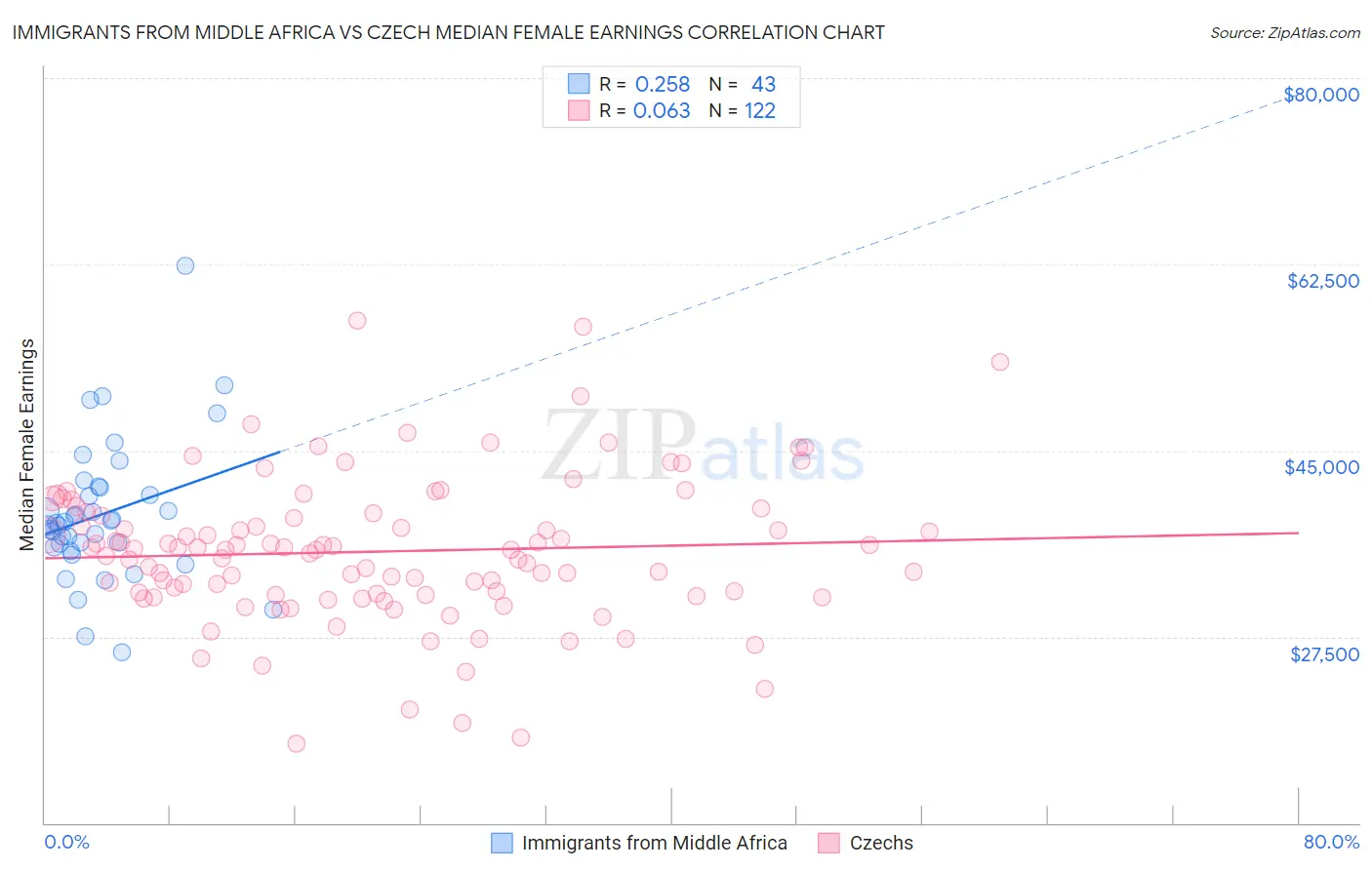 Immigrants from Middle Africa vs Czech Median Female Earnings