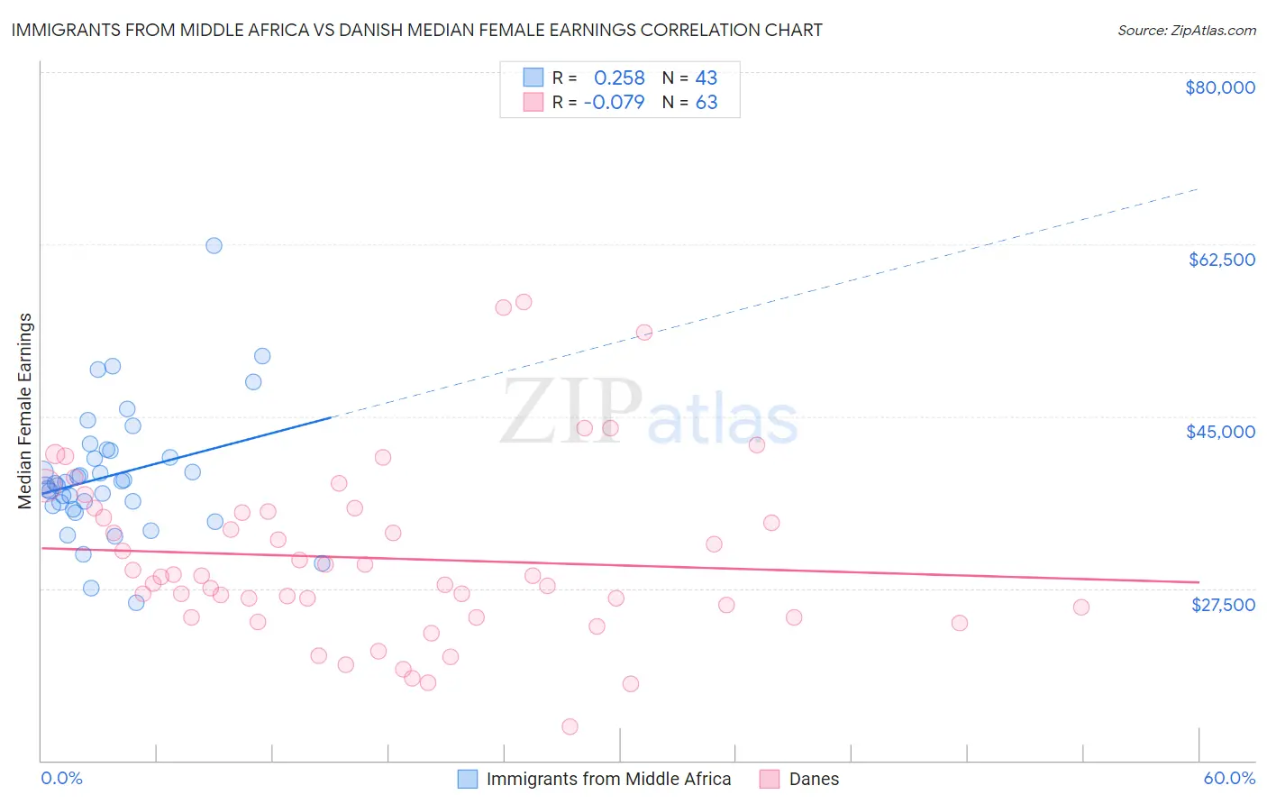 Immigrants from Middle Africa vs Danish Median Female Earnings