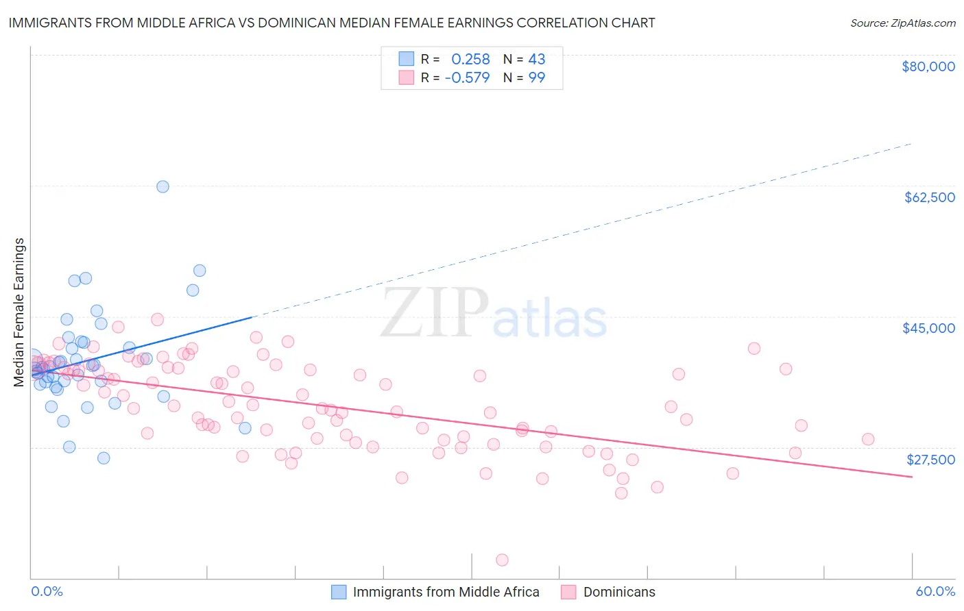 Immigrants from Middle Africa vs Dominican Median Female Earnings