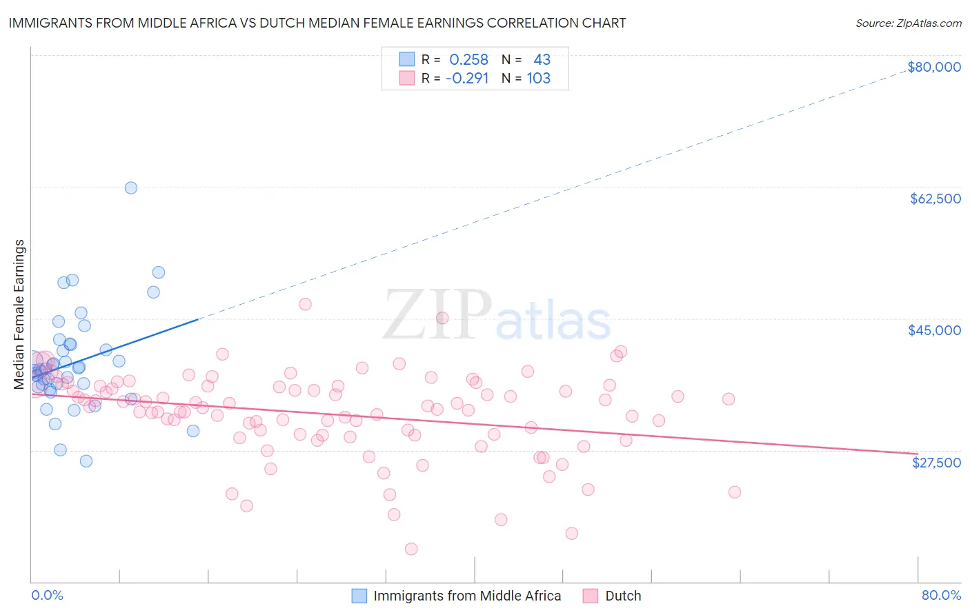 Immigrants from Middle Africa vs Dutch Median Female Earnings