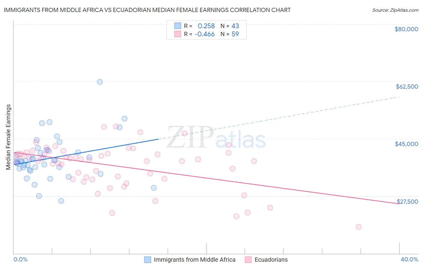 Immigrants from Middle Africa vs Ecuadorian Median Female Earnings