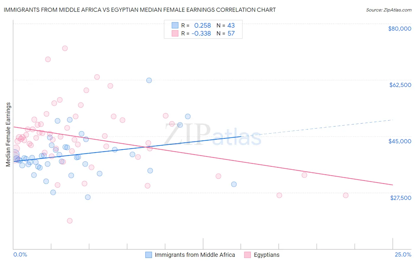 Immigrants from Middle Africa vs Egyptian Median Female Earnings