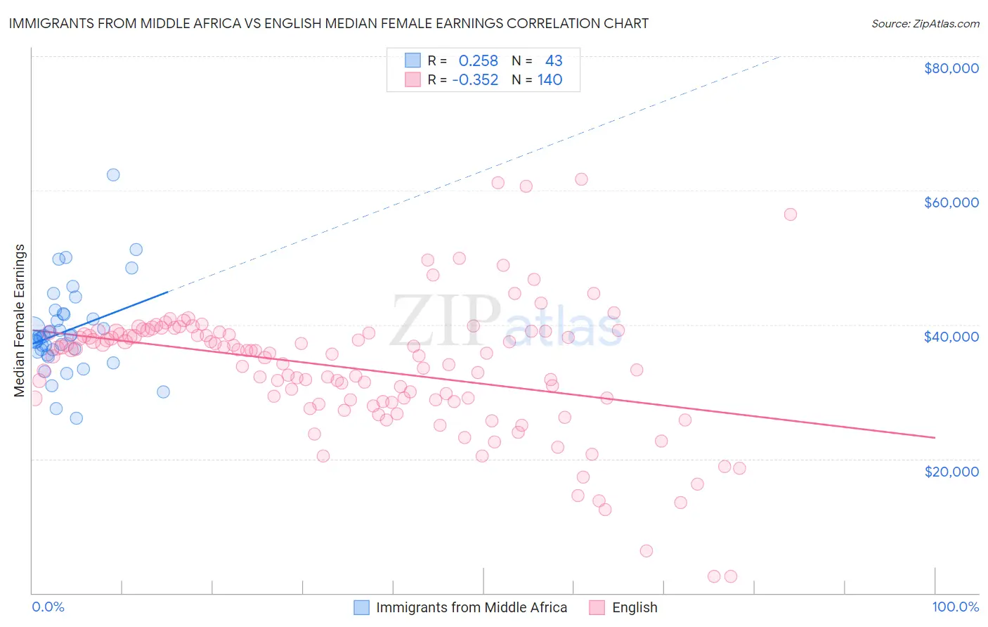 Immigrants from Middle Africa vs English Median Female Earnings