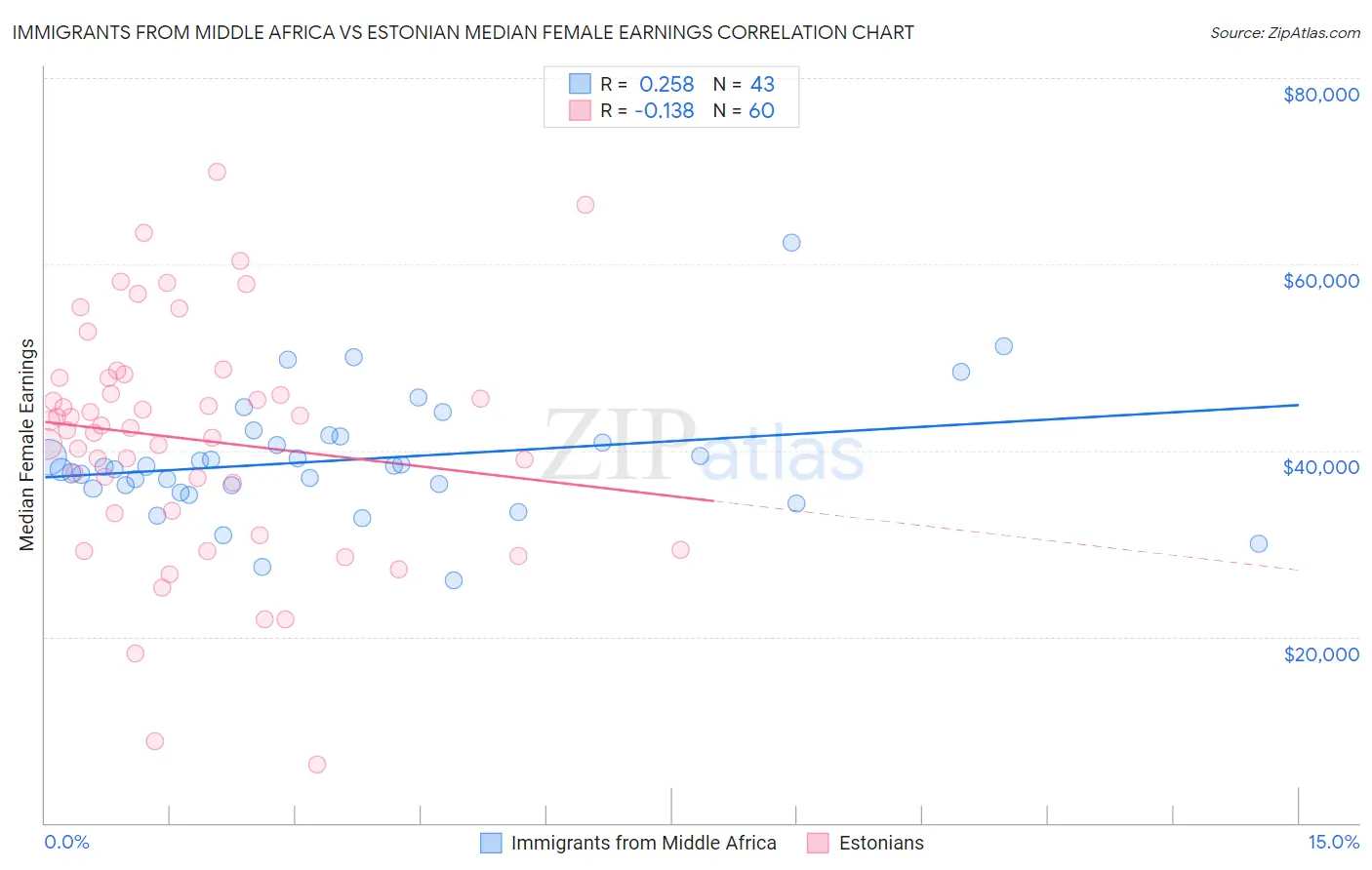 Immigrants from Middle Africa vs Estonian Median Female Earnings