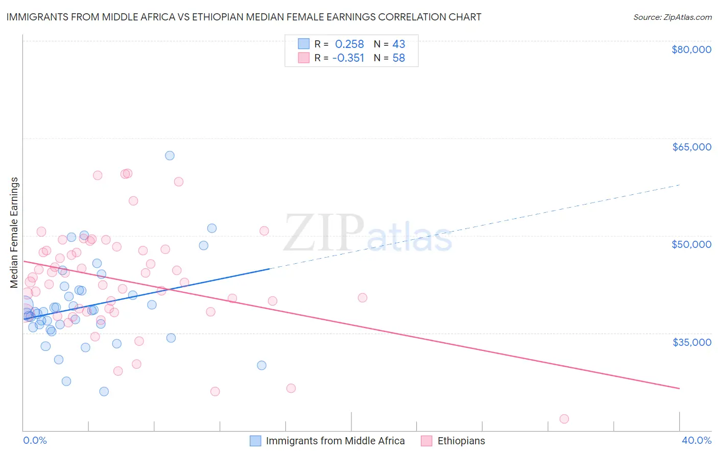 Immigrants from Middle Africa vs Ethiopian Median Female Earnings