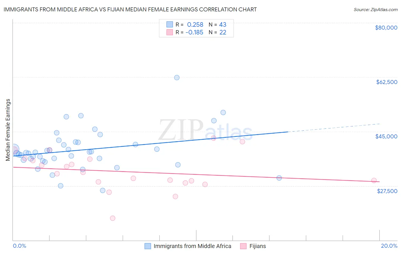 Immigrants from Middle Africa vs Fijian Median Female Earnings