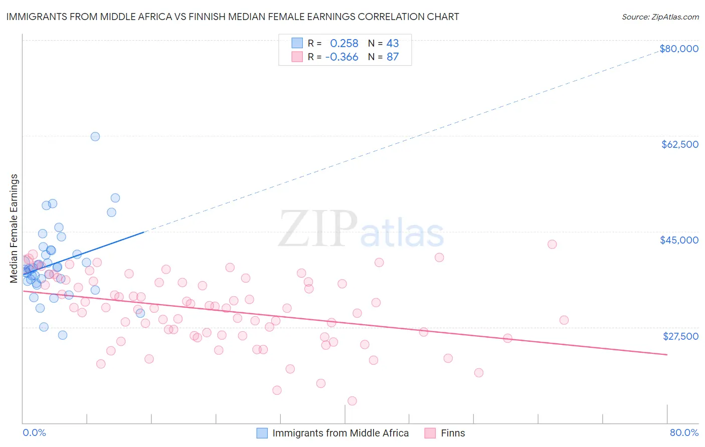 Immigrants from Middle Africa vs Finnish Median Female Earnings