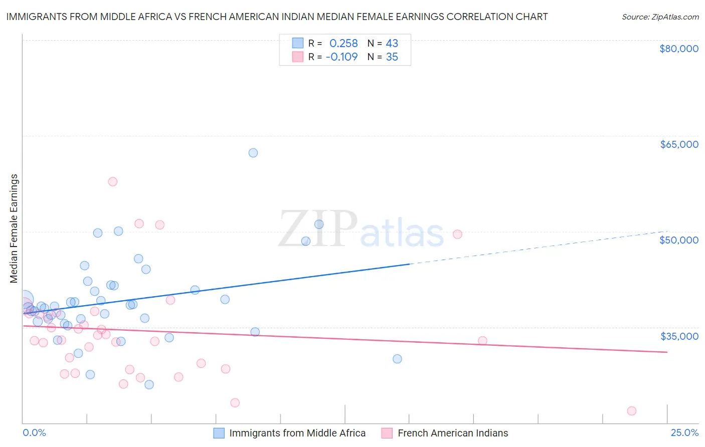 Immigrants from Middle Africa vs French American Indian Median Female Earnings