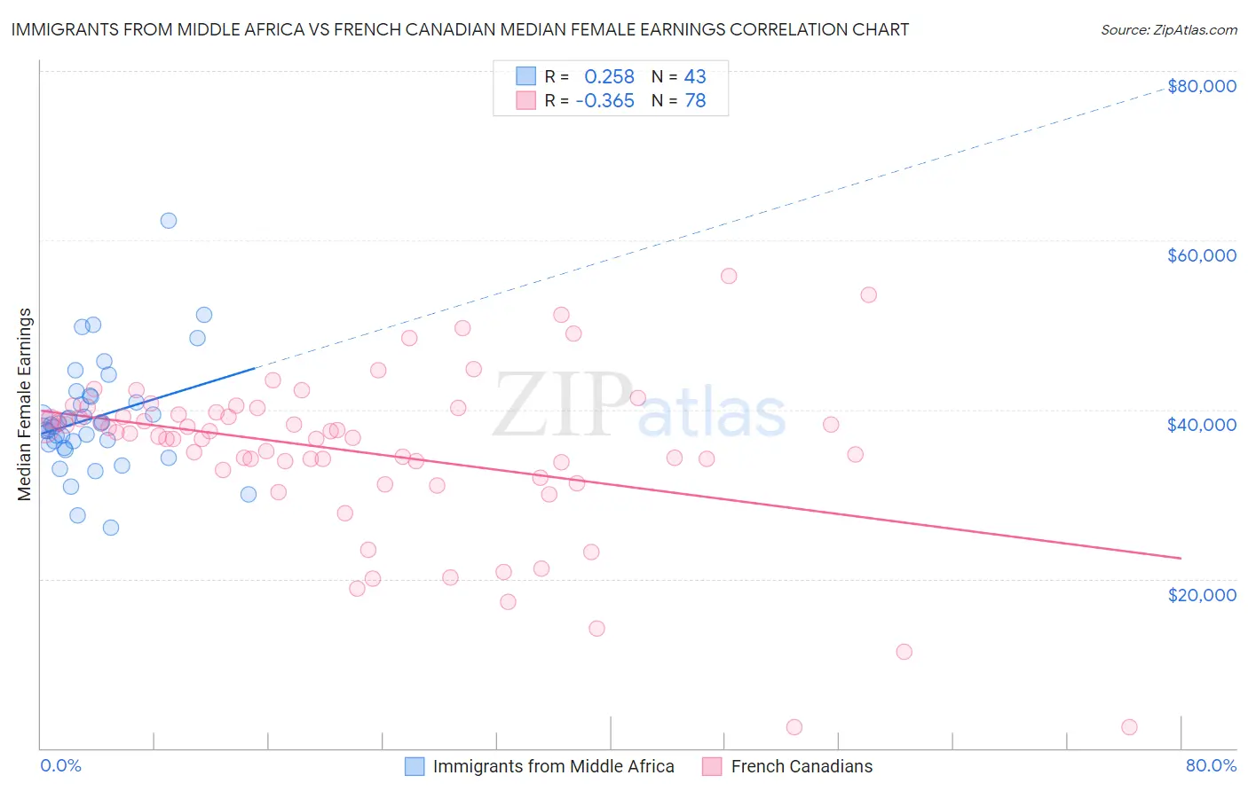 Immigrants from Middle Africa vs French Canadian Median Female Earnings
