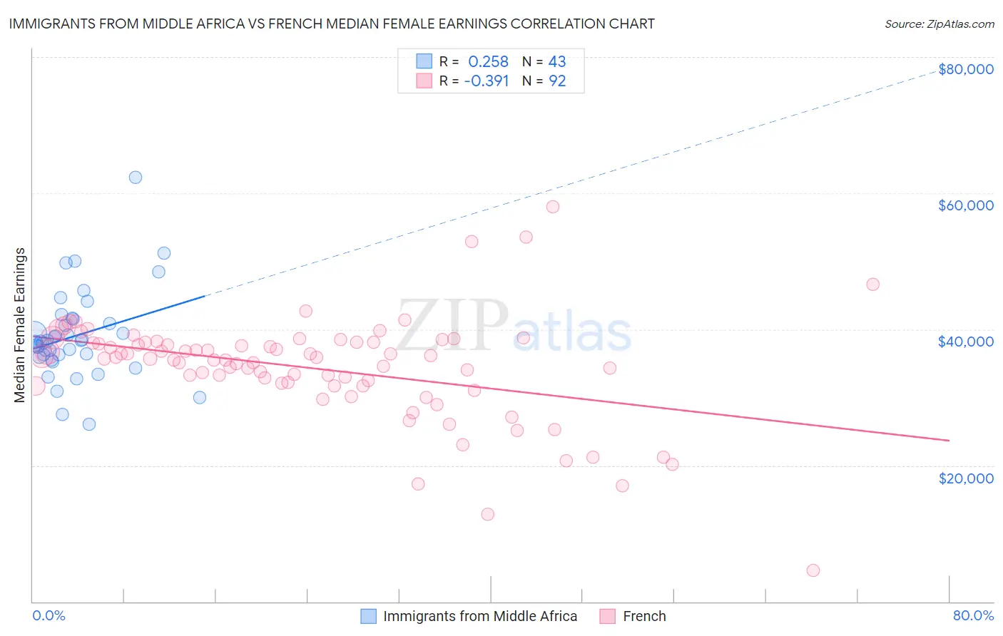 Immigrants from Middle Africa vs French Median Female Earnings