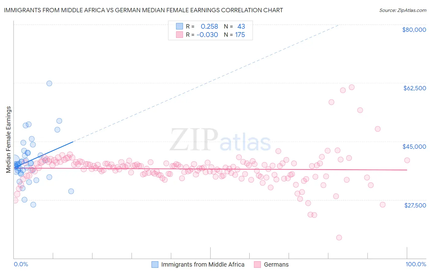 Immigrants from Middle Africa vs German Median Female Earnings
