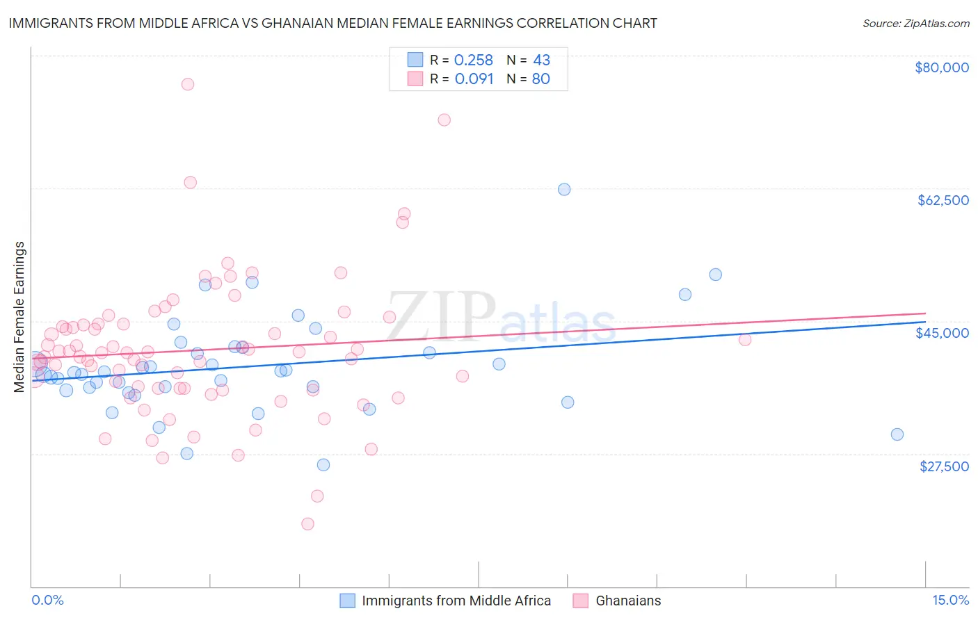 Immigrants from Middle Africa vs Ghanaian Median Female Earnings