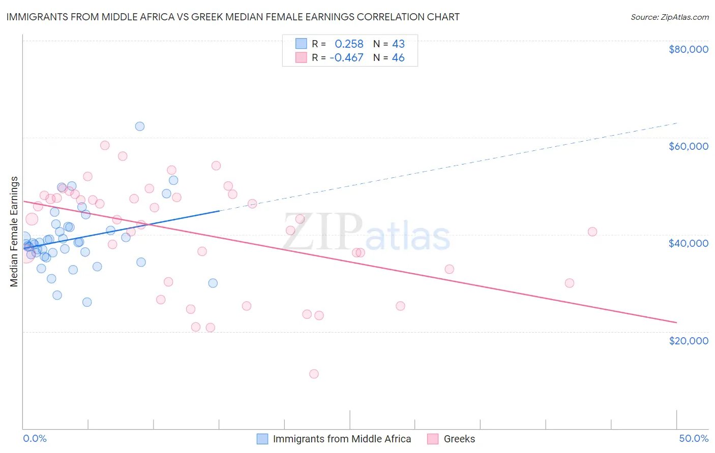 Immigrants from Middle Africa vs Greek Median Female Earnings