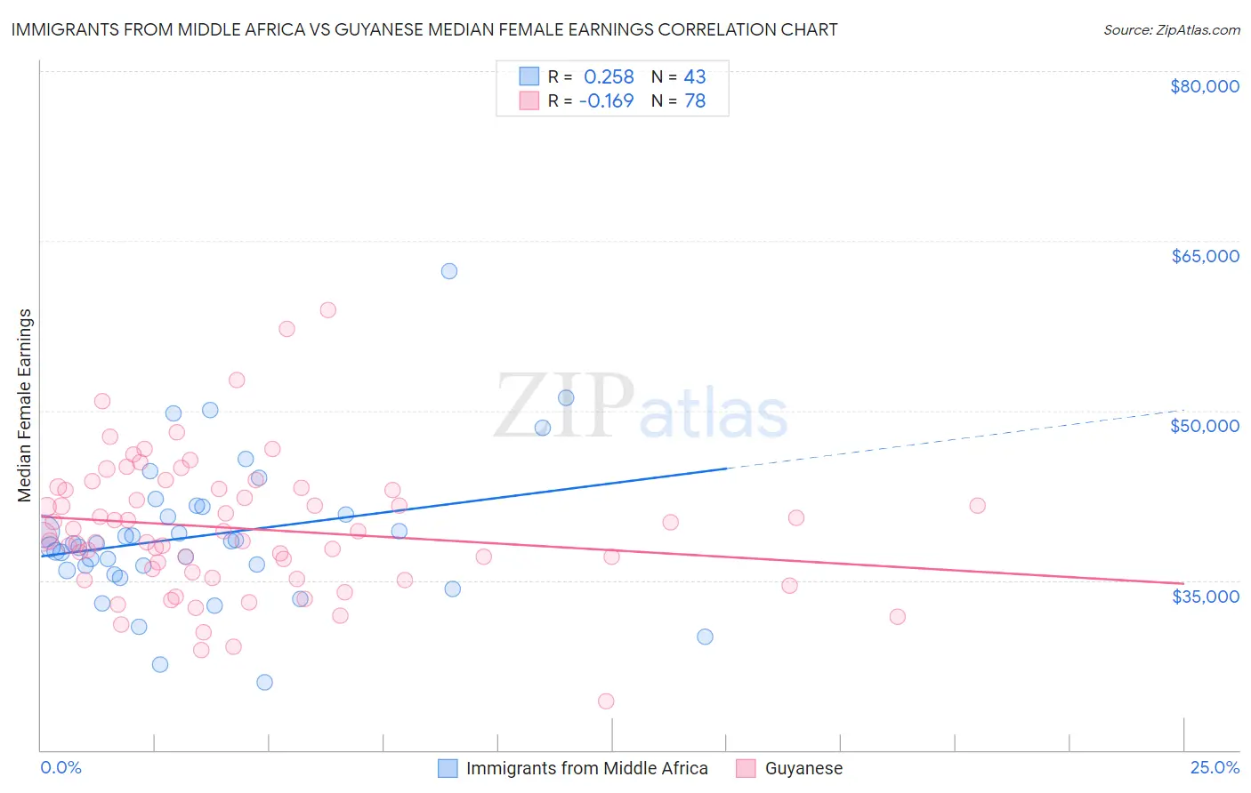 Immigrants from Middle Africa vs Guyanese Median Female Earnings