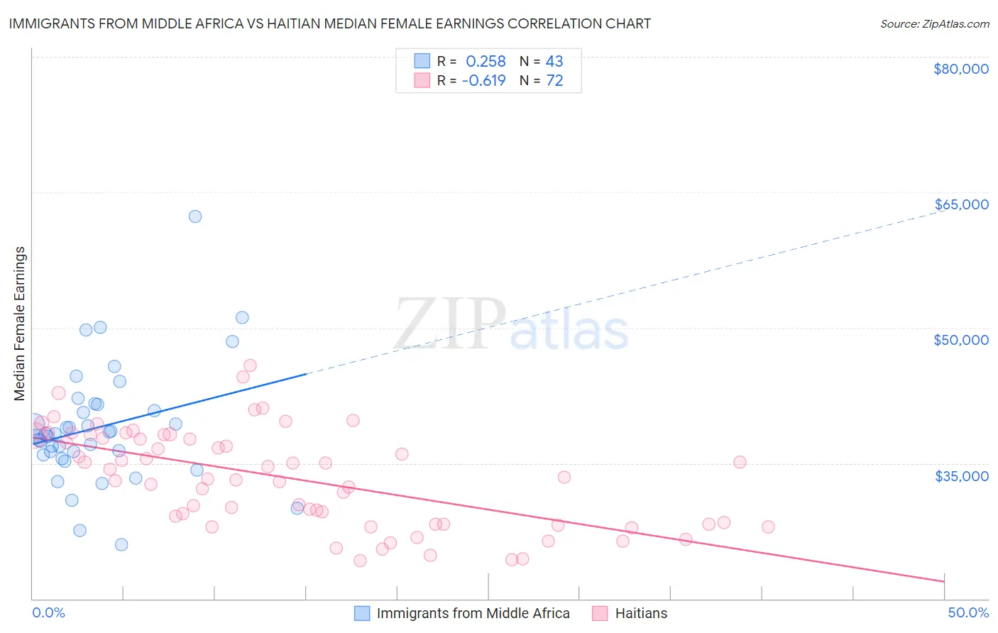 Immigrants from Middle Africa vs Haitian Median Female Earnings