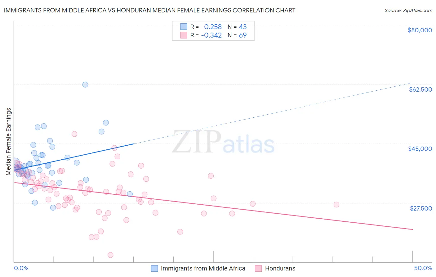 Immigrants from Middle Africa vs Honduran Median Female Earnings