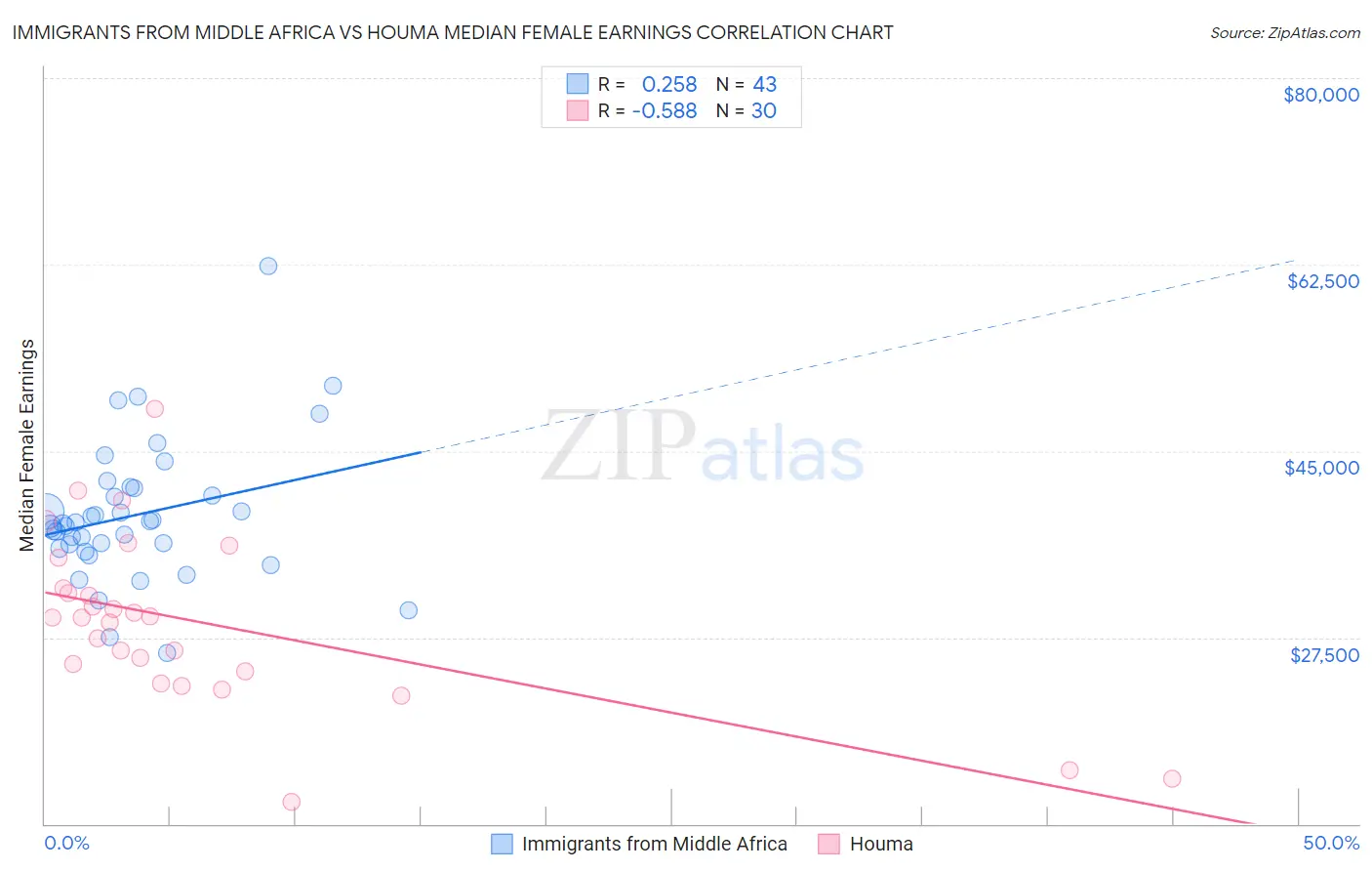 Immigrants from Middle Africa vs Houma Median Female Earnings