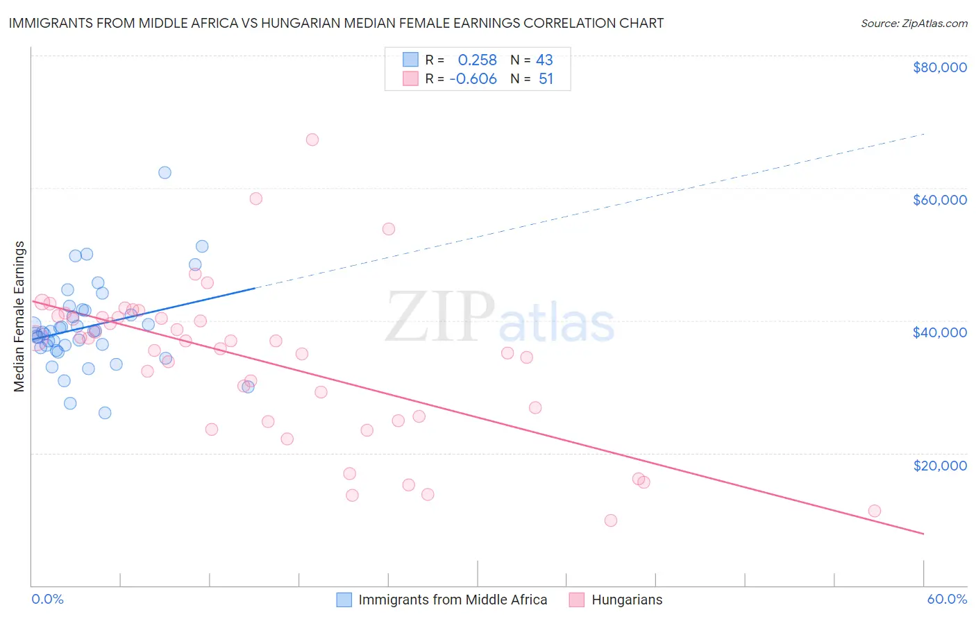 Immigrants from Middle Africa vs Hungarian Median Female Earnings