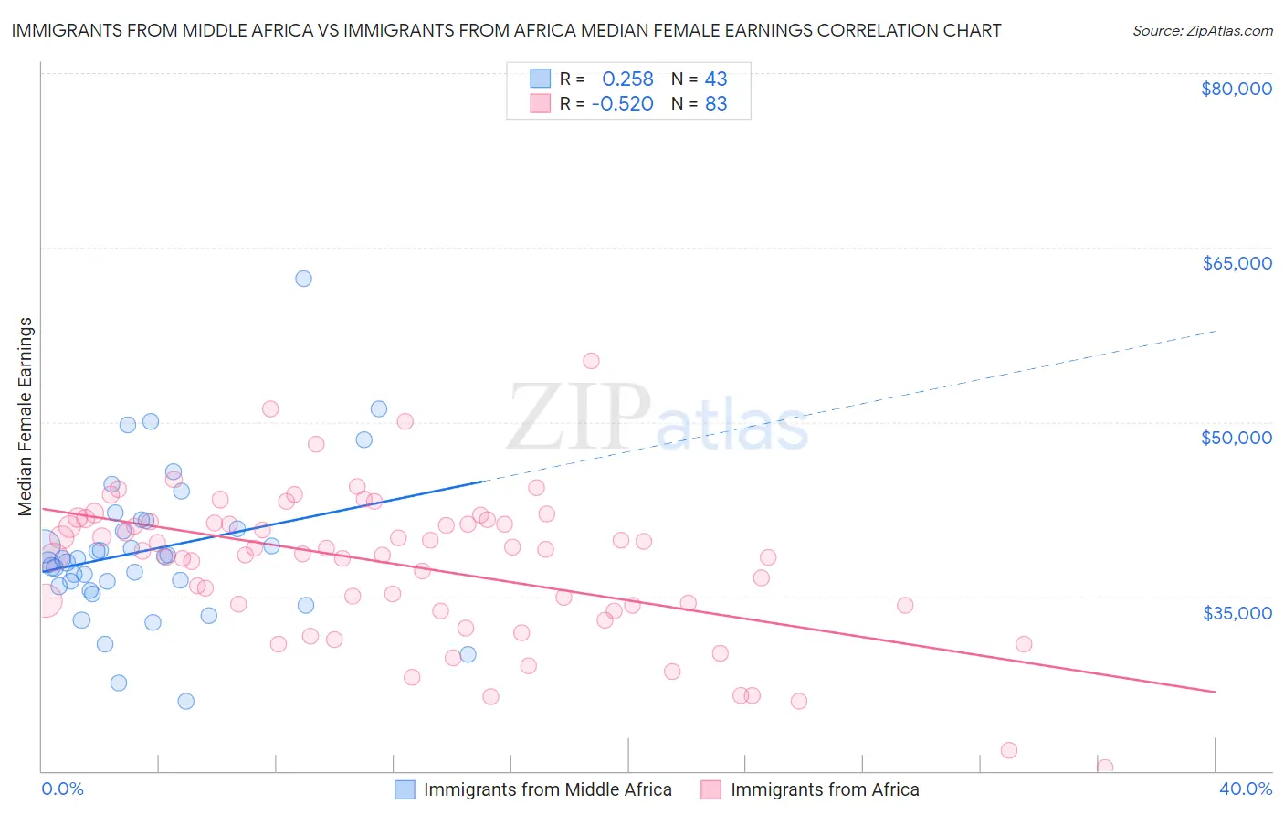 Immigrants from Middle Africa vs Immigrants from Africa Median Female Earnings