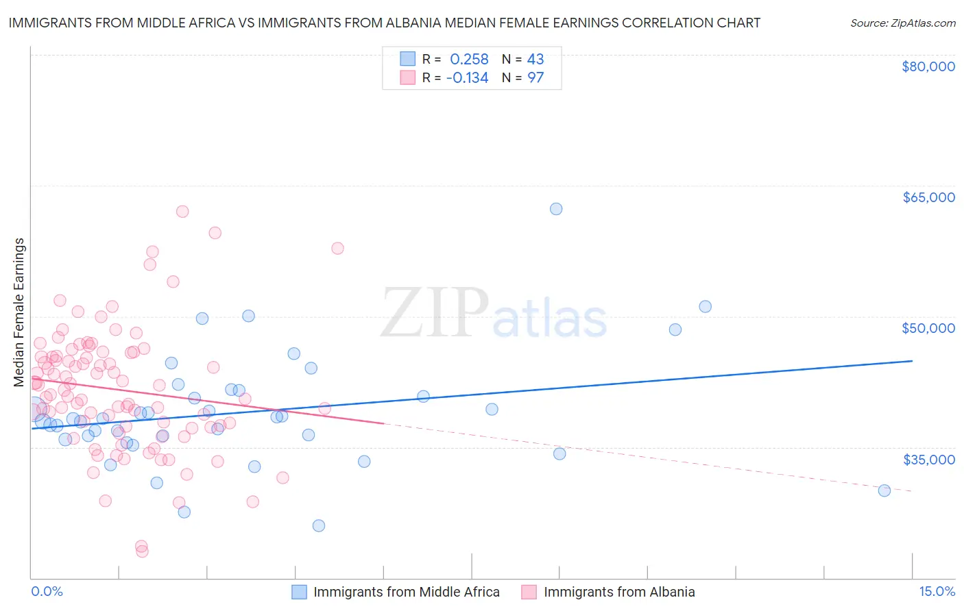 Immigrants from Middle Africa vs Immigrants from Albania Median Female Earnings