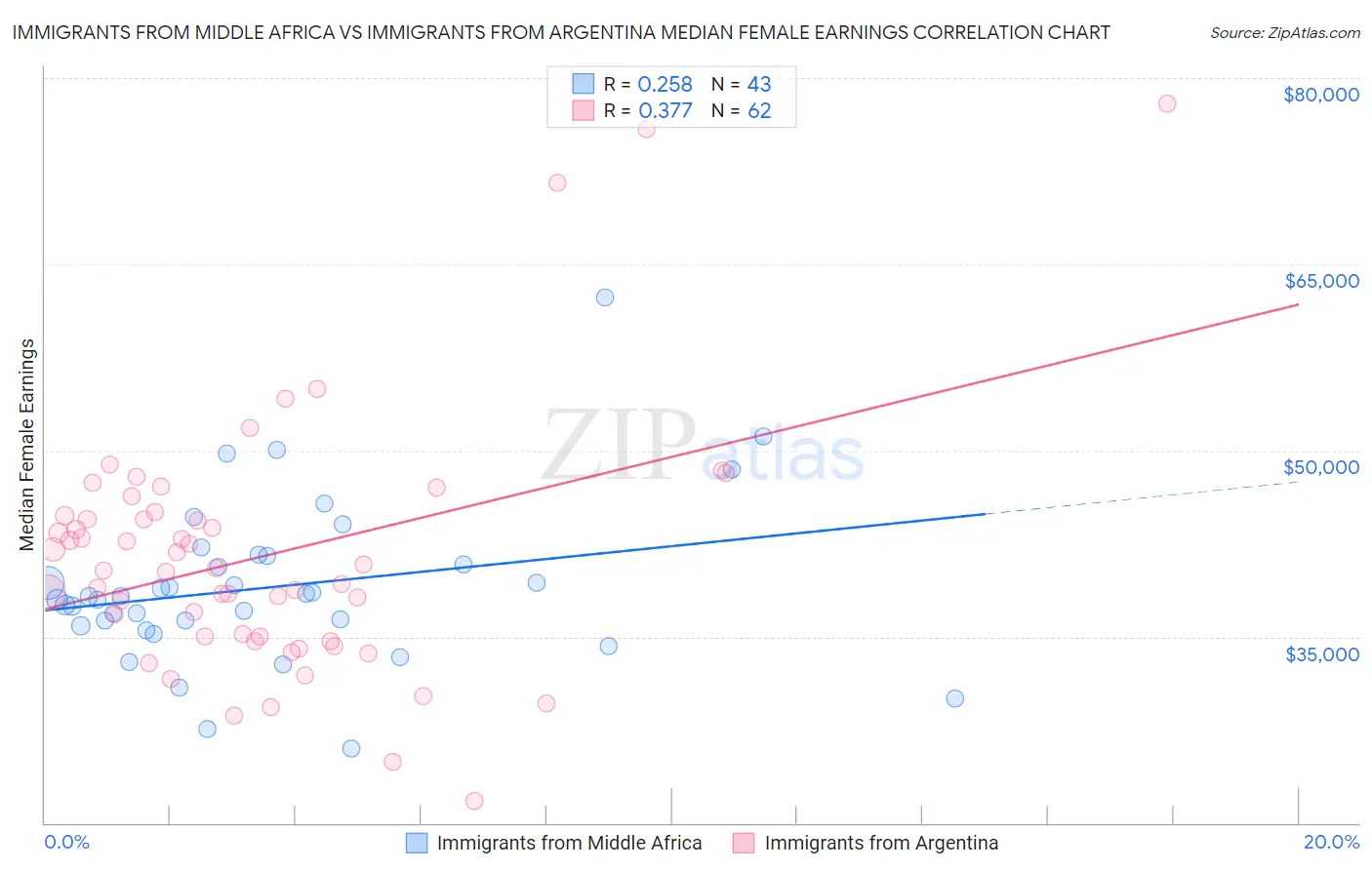 Immigrants from Middle Africa vs Immigrants from Argentina Median Female Earnings