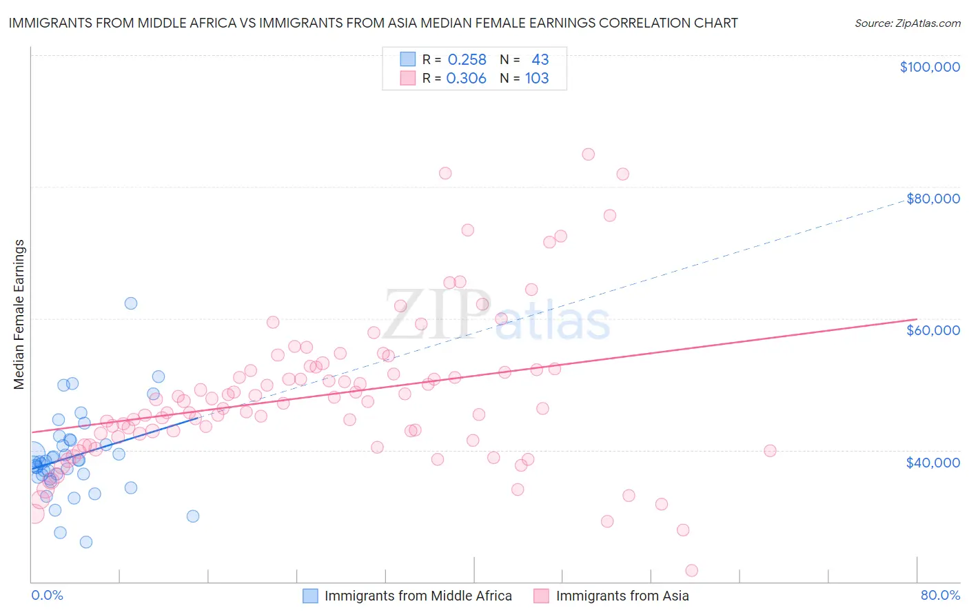 Immigrants from Middle Africa vs Immigrants from Asia Median Female Earnings