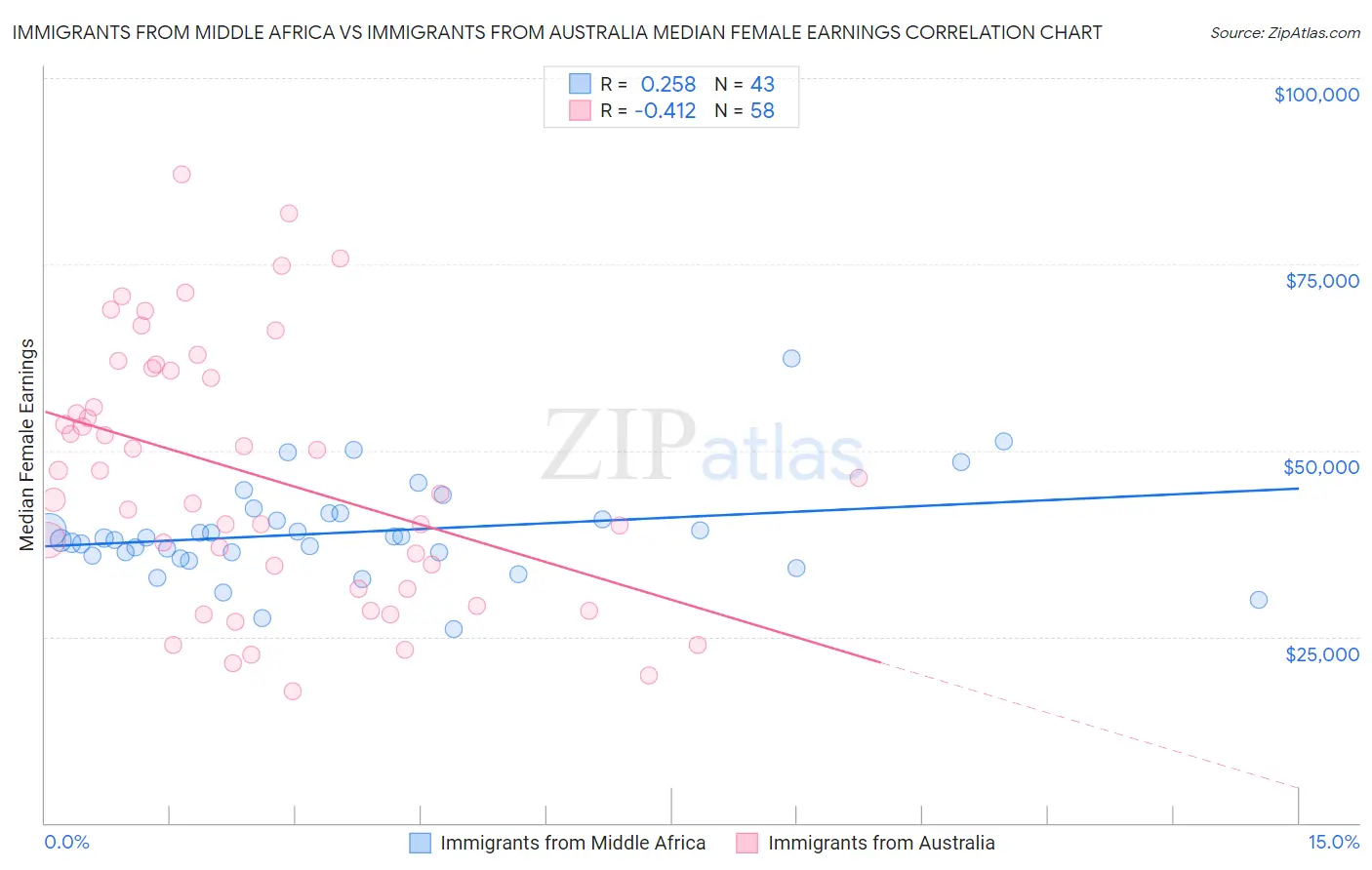Immigrants from Middle Africa vs Immigrants from Australia Median Female Earnings