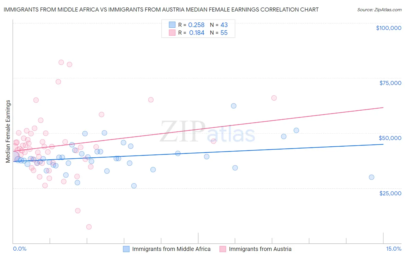 Immigrants from Middle Africa vs Immigrants from Austria Median Female Earnings