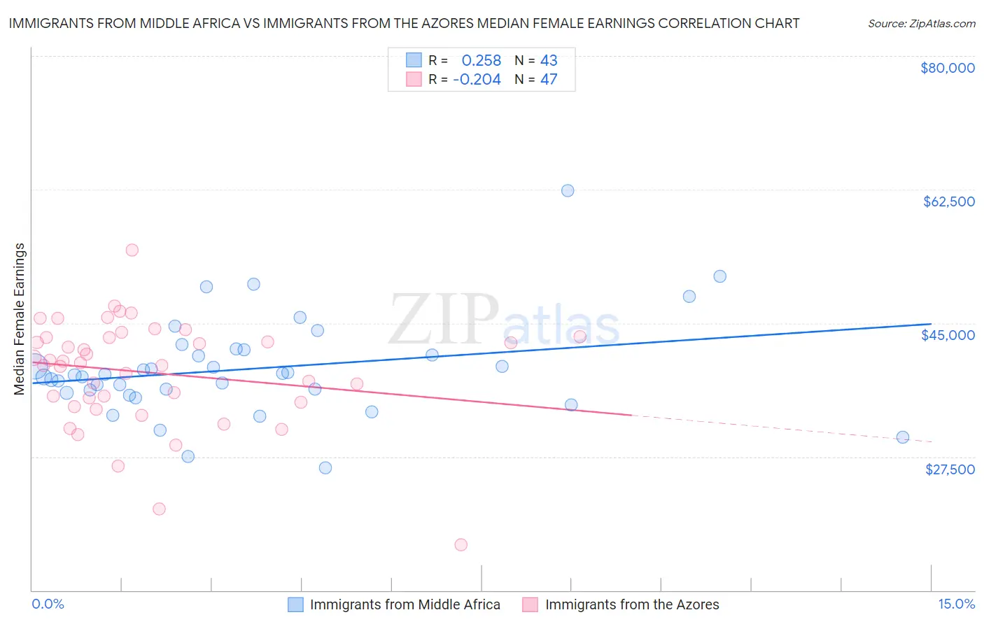Immigrants from Middle Africa vs Immigrants from the Azores Median Female Earnings