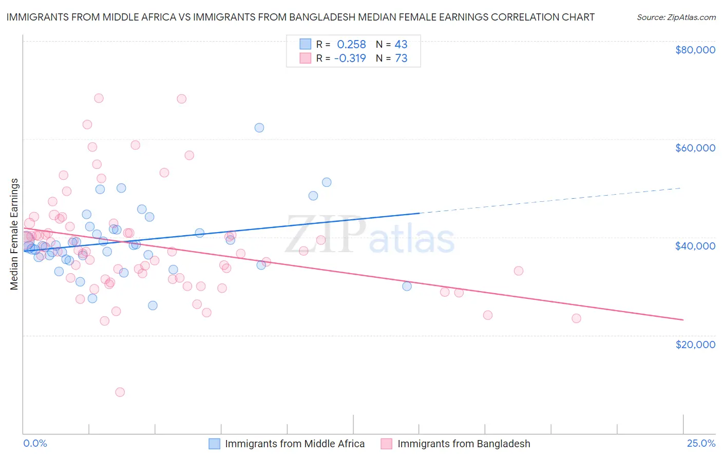 Immigrants from Middle Africa vs Immigrants from Bangladesh Median Female Earnings