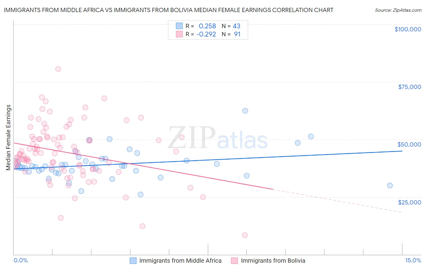 Immigrants from Middle Africa vs Immigrants from Bolivia Median Female Earnings