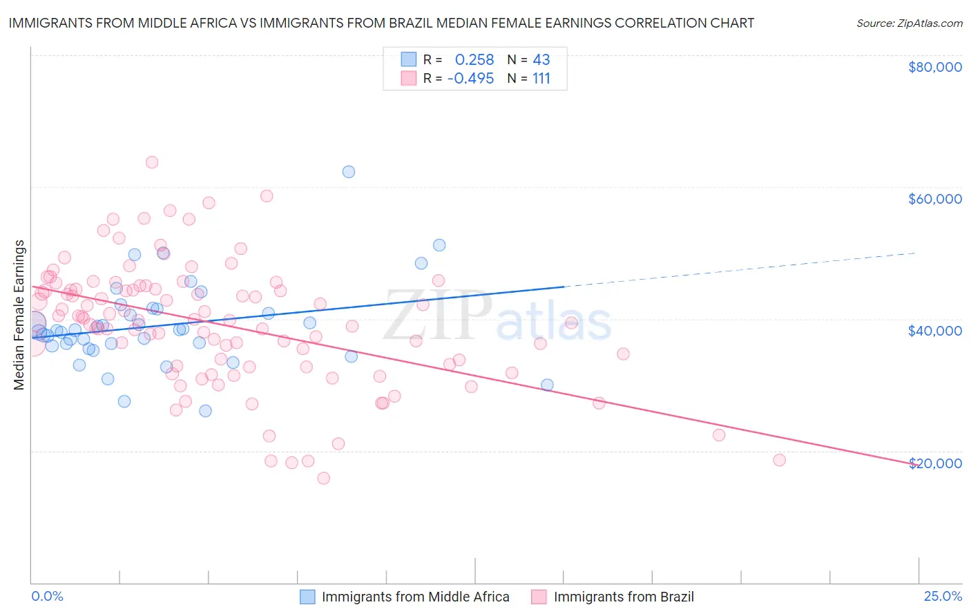 Immigrants from Middle Africa vs Immigrants from Brazil Median Female Earnings