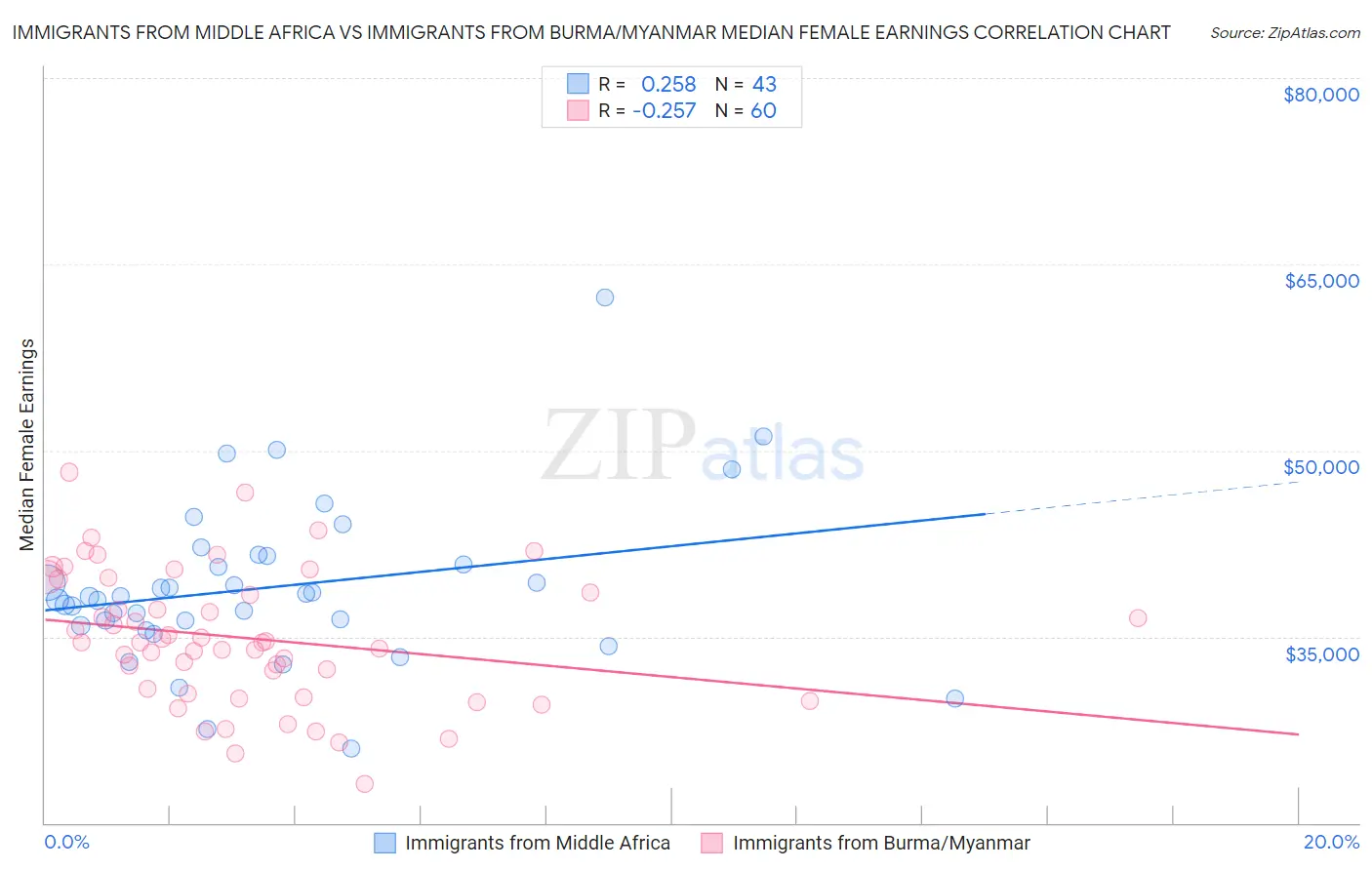 Immigrants from Middle Africa vs Immigrants from Burma/Myanmar Median Female Earnings