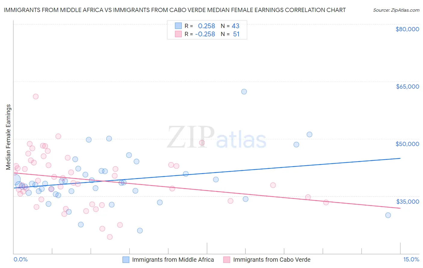 Immigrants from Middle Africa vs Immigrants from Cabo Verde Median Female Earnings