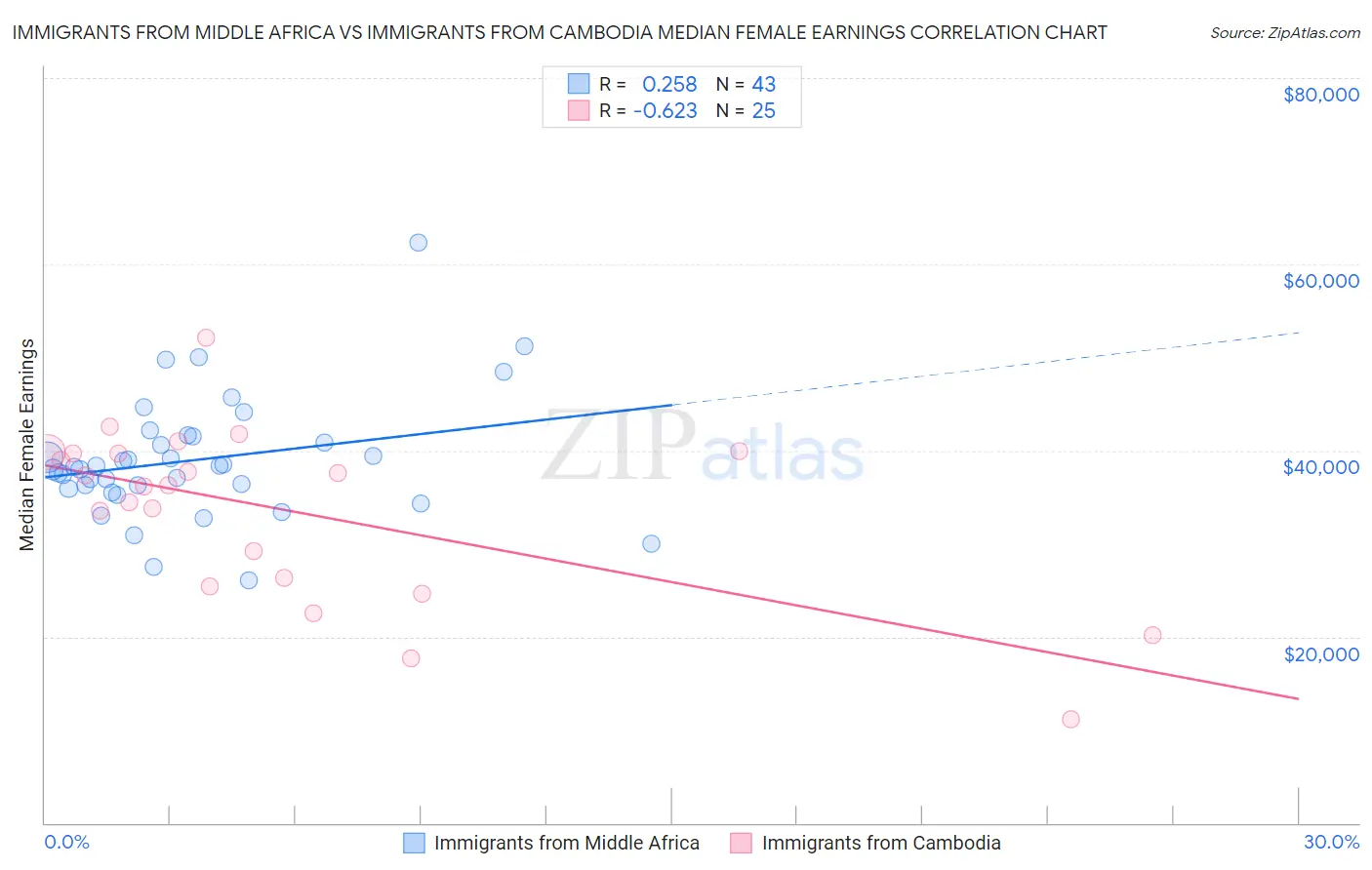 Immigrants from Middle Africa vs Immigrants from Cambodia Median Female Earnings