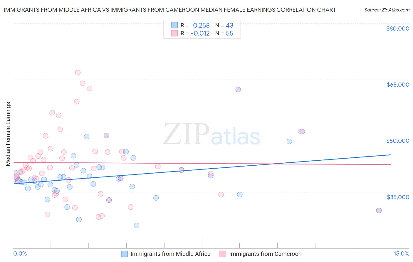 Immigrants from Middle Africa vs Immigrants from Cameroon Median Female Earnings