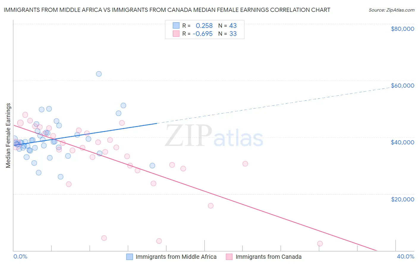 Immigrants from Middle Africa vs Immigrants from Canada Median Female Earnings