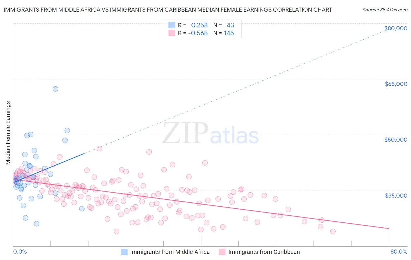 Immigrants from Middle Africa vs Immigrants from Caribbean Median Female Earnings